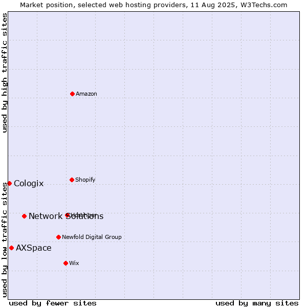Market position of Network Solutions vs. AXSpace vs. Cologix