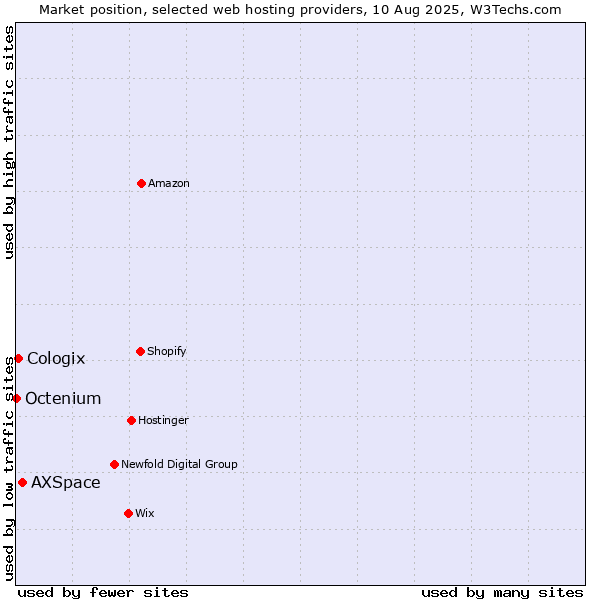 Market position of AXSpace vs. Cologix vs. Octenium