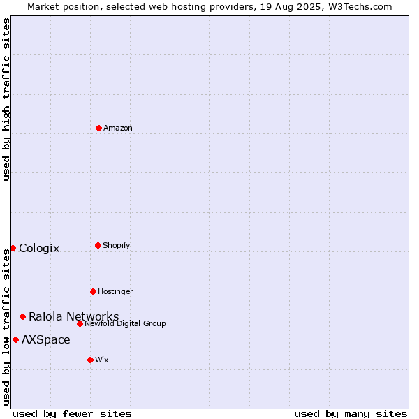 Market position of Raiola Networks vs. AXSpace vs. Cologix