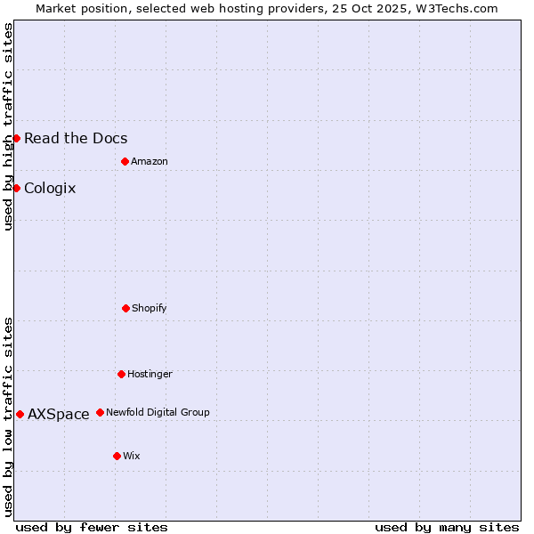 Market position of AXSpace vs. Read the Docs vs. Cologix