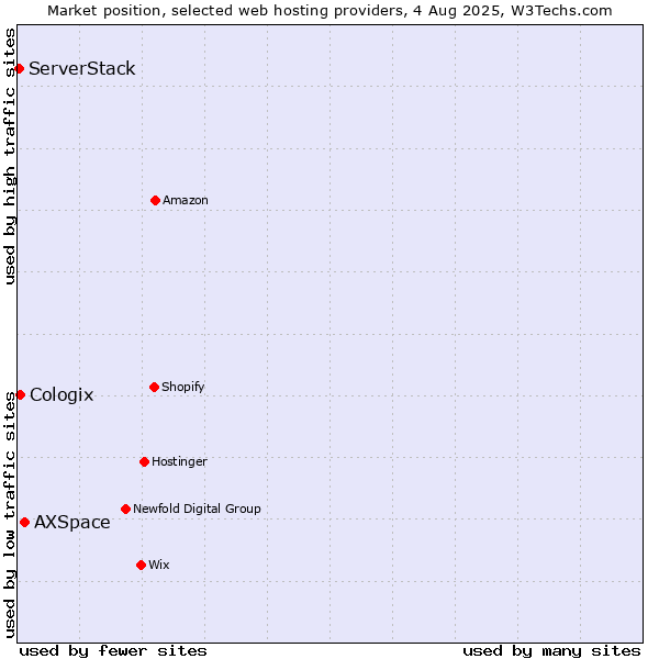 Market position of AXSpace vs. Cologix vs. ServerStack