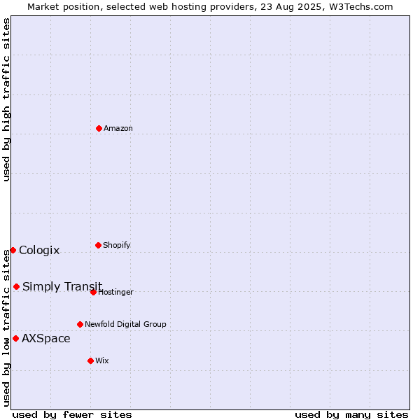 Market position of Simply Transit vs. AXSpace vs. Cologix