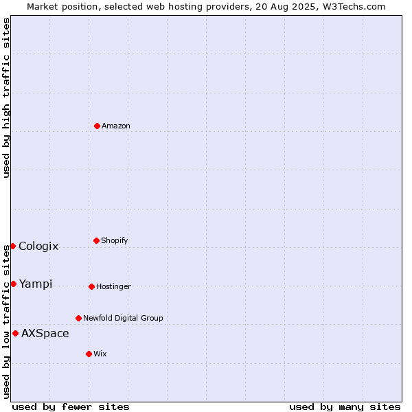 Market position of AXSpace vs. Yampi vs. Cologix