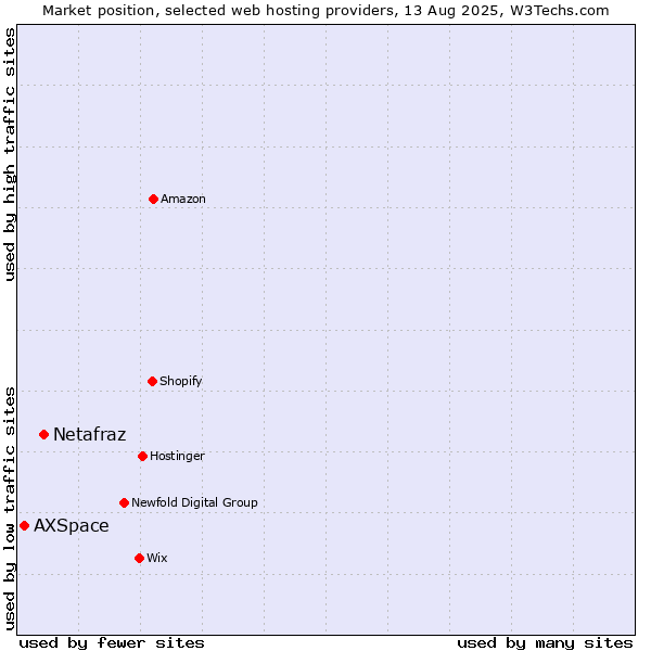Market position of Netafraz vs. AXSpace