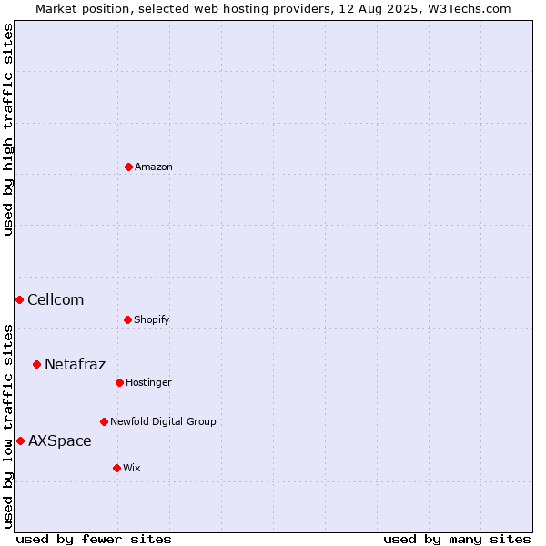 Market position of Netafraz vs. AXSpace vs. Cellcom