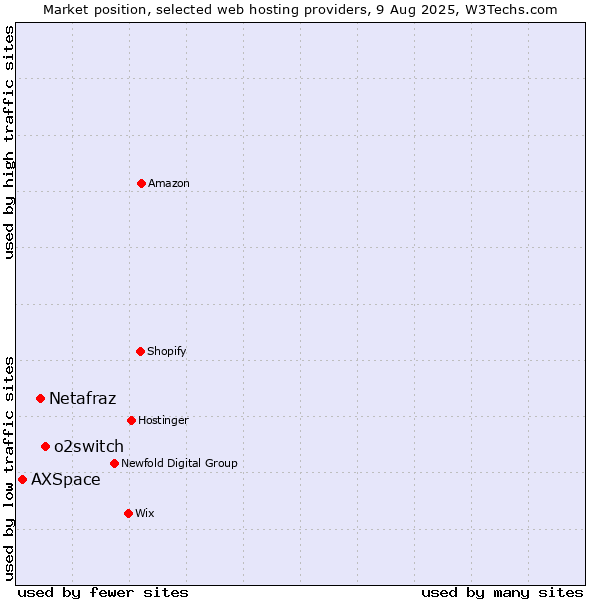 Market position of o2switch vs. Netafraz vs. AXSpace