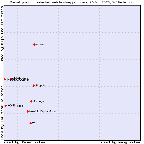 Market position of Netlify vs. AXSpace vs. NetCologne
