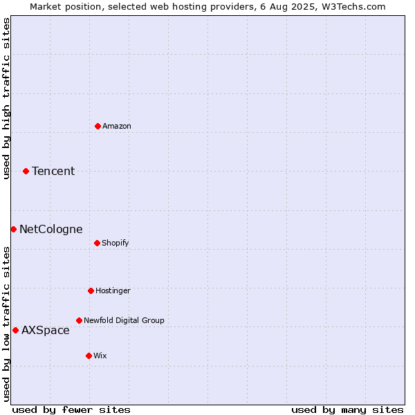 Market position of Tencent vs. AXSpace vs. NetCologne