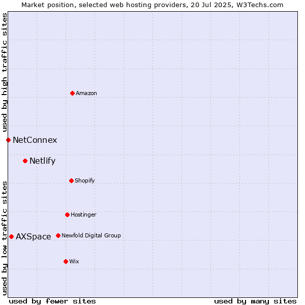 Market position of Netlify vs. AXSpace vs. NetConnex