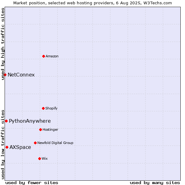 Market position of AXSpace vs. PythonAnywhere vs. NetConnex