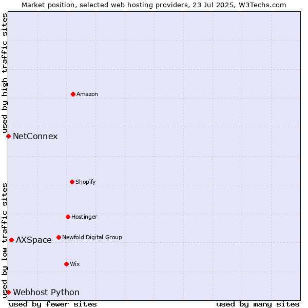 Market position of AXSpace vs. NetConnex vs. Webhost Python