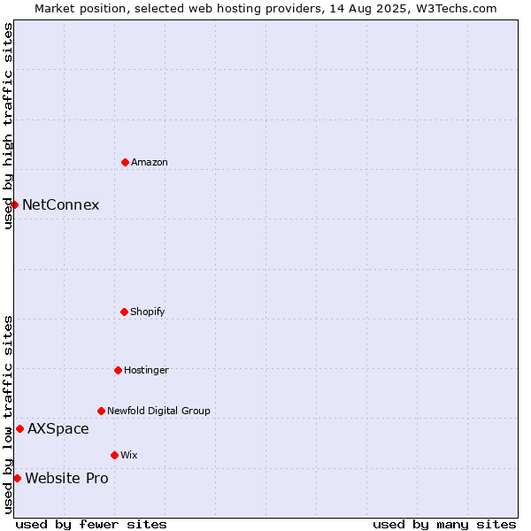 Market position of AXSpace vs. Website Pro vs. NetConnex