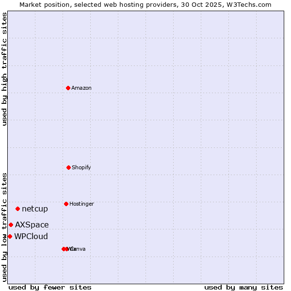 Market position of netcup vs. AXSpace vs. WPCloud