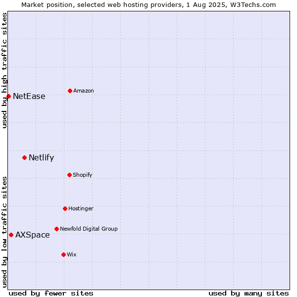 Market position of Netlify vs. AXSpace vs. NetEase