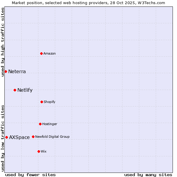 Market position of Netlify vs. AXSpace vs. Neterra