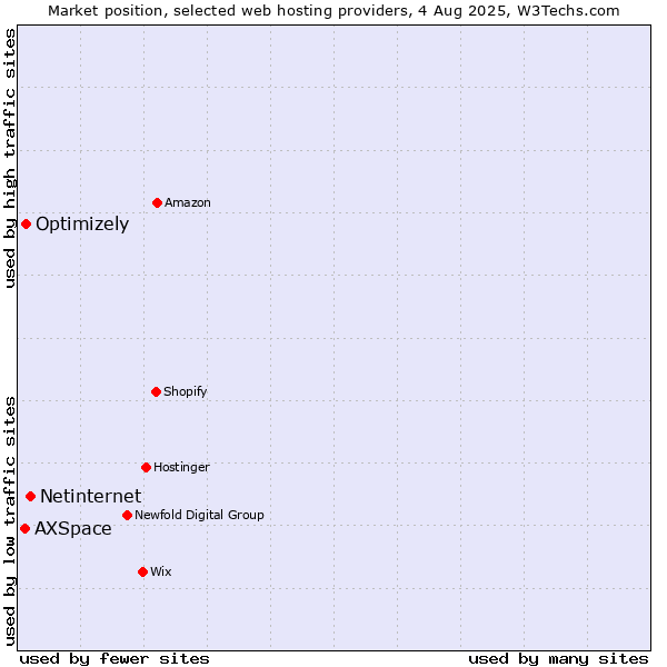 Market position of Netinternet vs. Optimizely vs. AXSpace