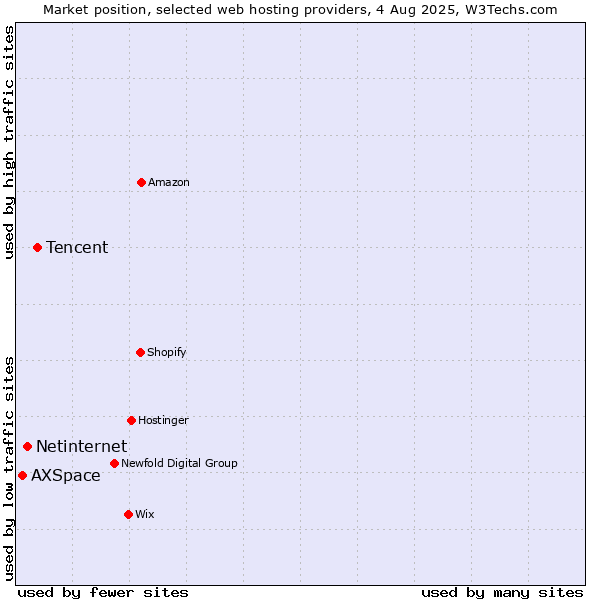Market position of Tencent vs. Netinternet vs. AXSpace