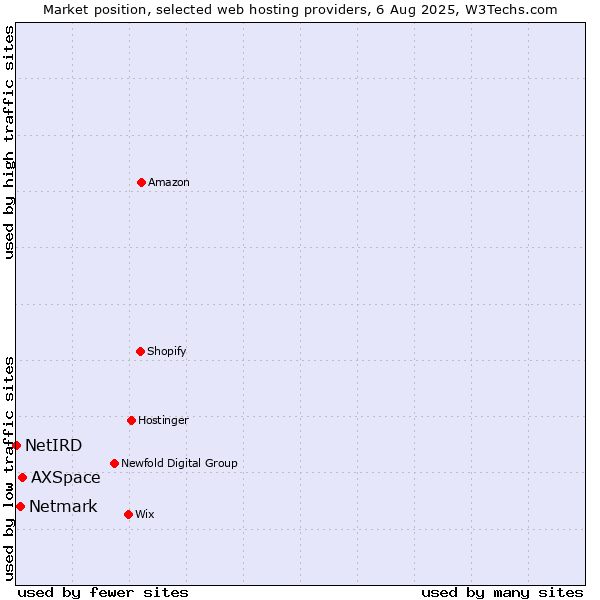 Market position of AXSpace vs. Netmark vs. NetIRD