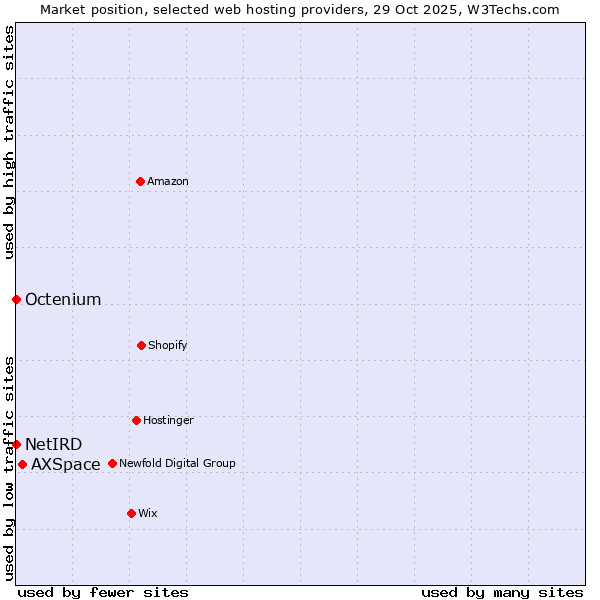 Market position of AXSpace vs. Octenium vs. NetIRD