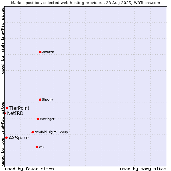 Market position of TierPoint vs. AXSpace vs. NetIRD