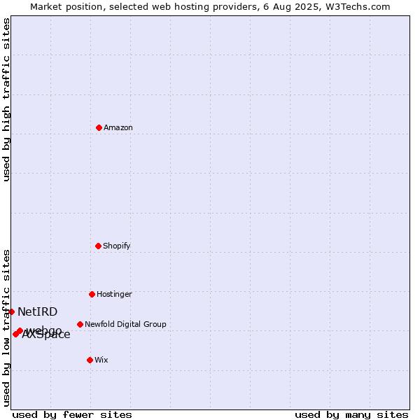 Market position of webgo vs. AXSpace vs. NetIRD