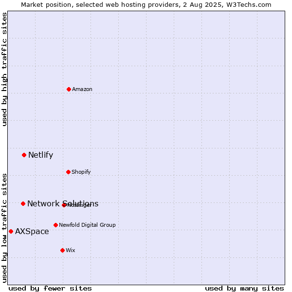 Market position of Netlify vs. Network Solutions vs. AXSpace