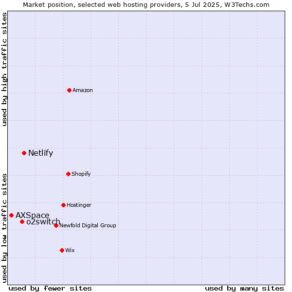 Market position of Netlify vs. o2switch vs. AXSpace