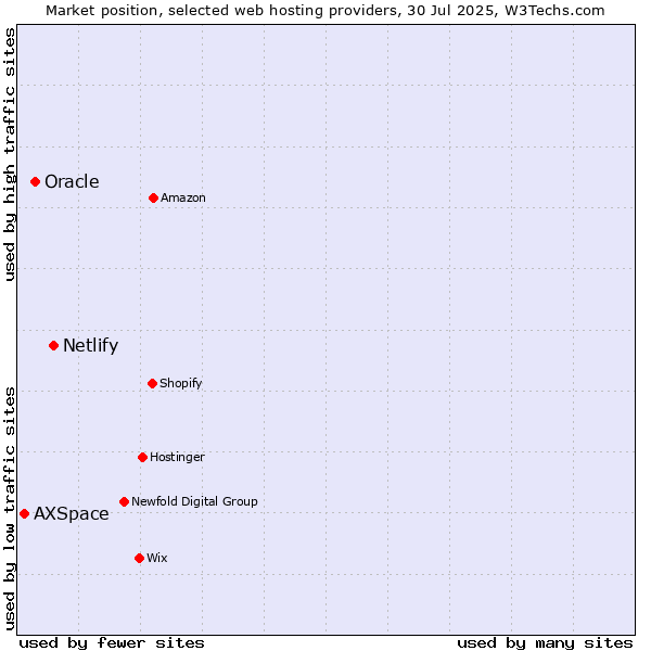 Market position of Netlify vs. Oracle vs. AXSpace