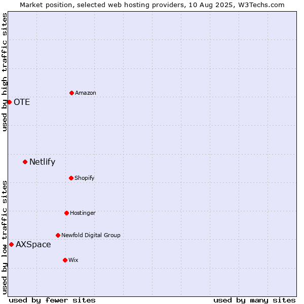 Market position of Netlify vs. AXSpace vs. OTE