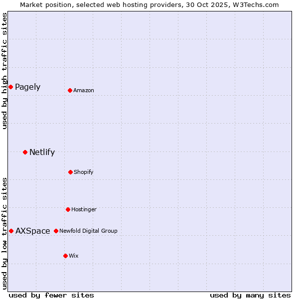 Market position of Netlify vs. AXSpace vs. Pagely