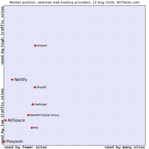 Market position of Netlify vs. AXSpace vs. Poopesh