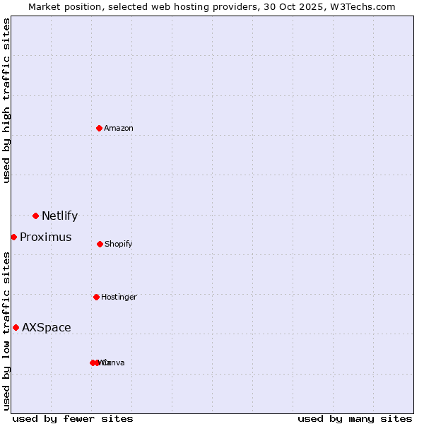 Market position of Netlify vs. AXSpace vs. Proximus
