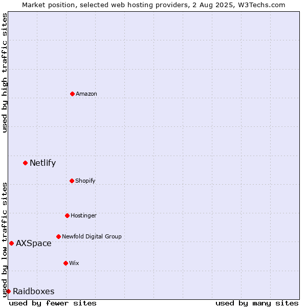 Market position of Netlify vs. AXSpace vs. Raidboxes