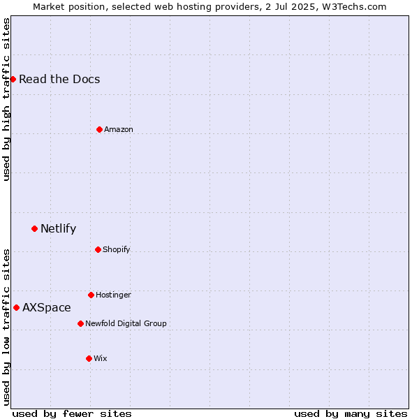 Market position of Netlify vs. AXSpace vs. Read the Docs