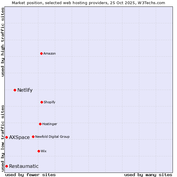 Market position of Netlify vs. Restaumatic vs. AXSpace