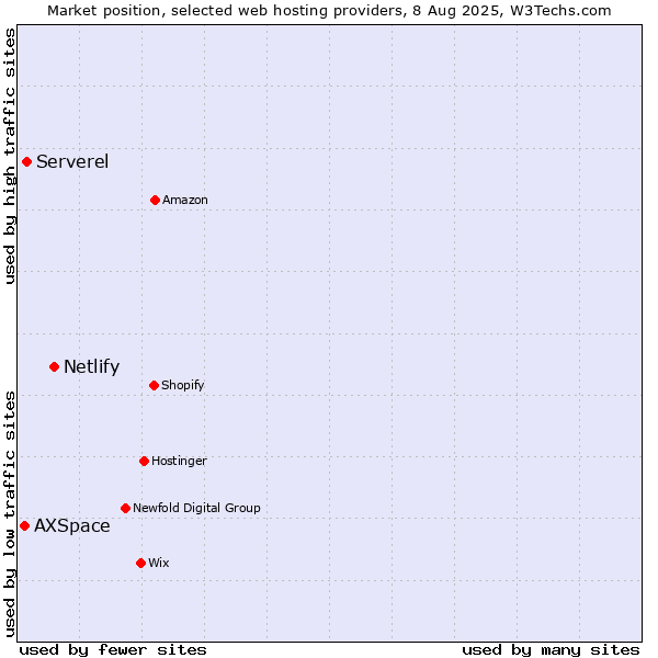 Market position of Netlify vs. Serverel vs. AXSpace