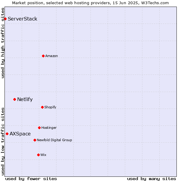 Market position of Netlify vs. AXSpace vs. ServerStack