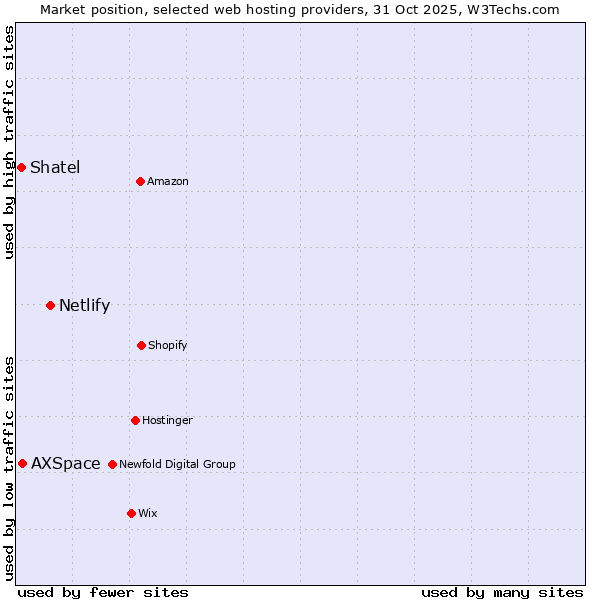 Market position of Netlify vs. AXSpace vs. Shatel