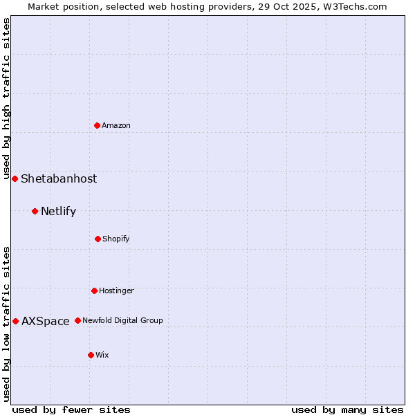 Market position of Netlify vs. AXSpace vs. Shetabanhost