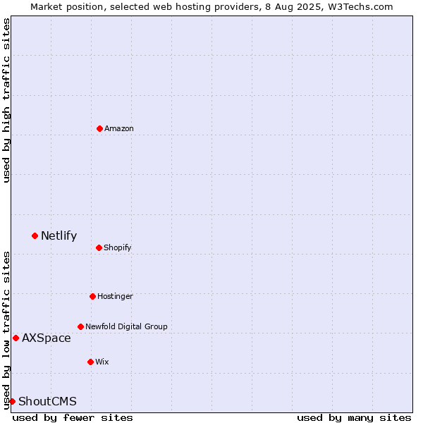 Market position of Netlify vs. AXSpace vs. ShoutCMS