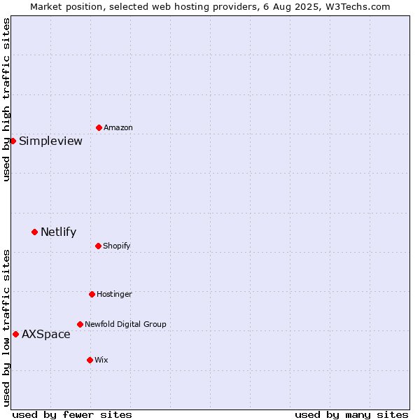 Market position of Netlify vs. AXSpace vs. Simpleview