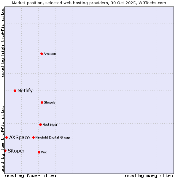 Market position of Netlify vs. AXSpace vs. Sitoper
