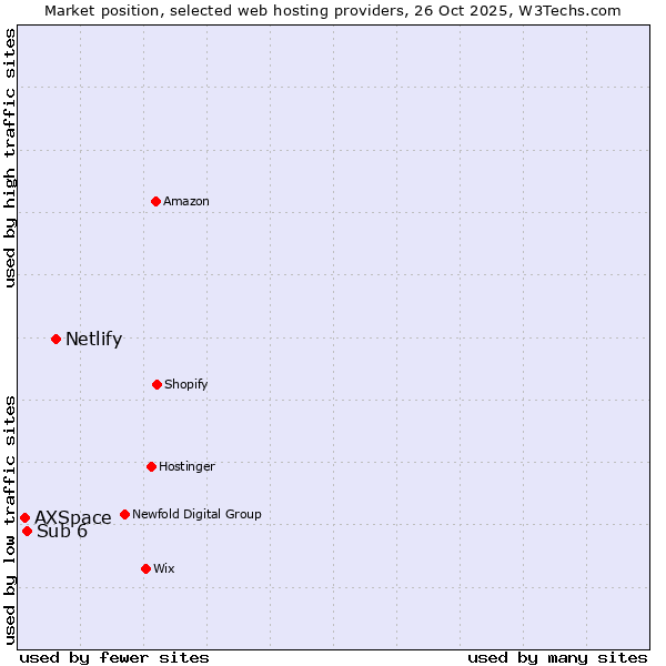 Market position of Netlify vs. Sub 6 vs. AXSpace