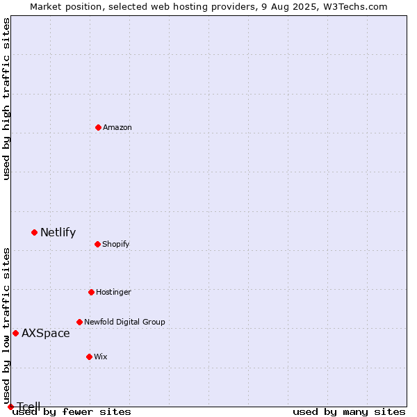 Market position of Netlify vs. AXSpace vs. Tcell