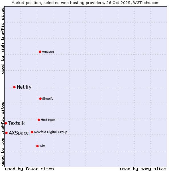 Market position of Netlify vs. AXSpace vs. Textalk