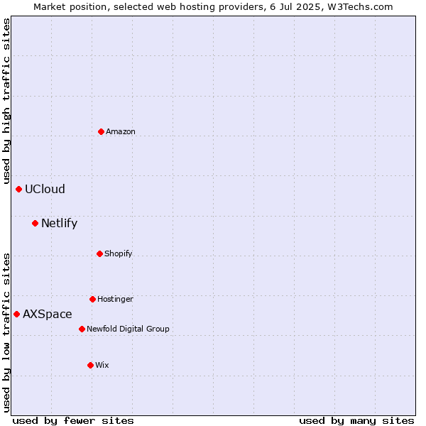 Market position of Netlify vs. UCloud vs. AXSpace