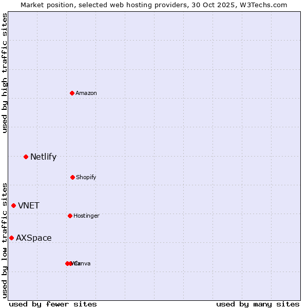 Market position of Netlify vs. VNET vs. AXSpace