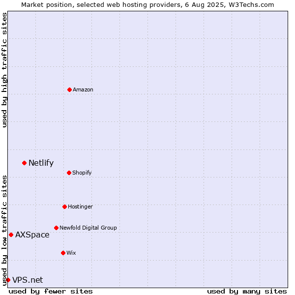 Market position of Netlify vs. AXSpace vs. VPS.net