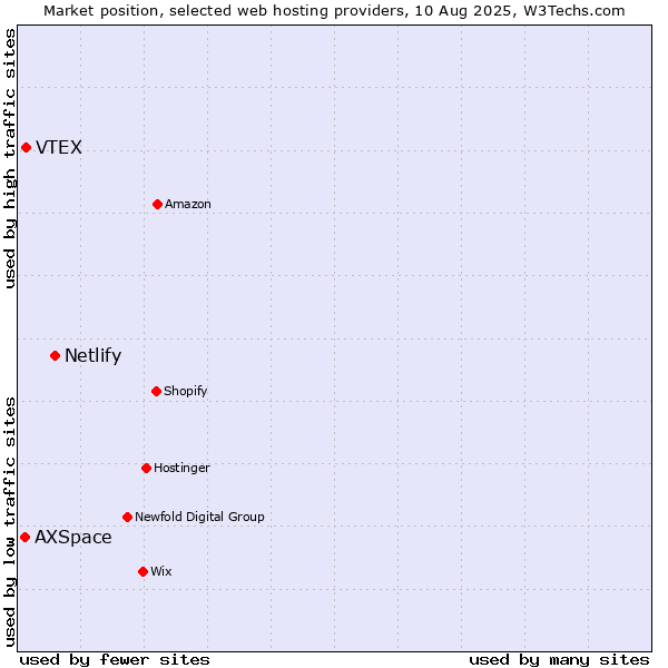 Market position of Netlify vs. VTEX vs. AXSpace
