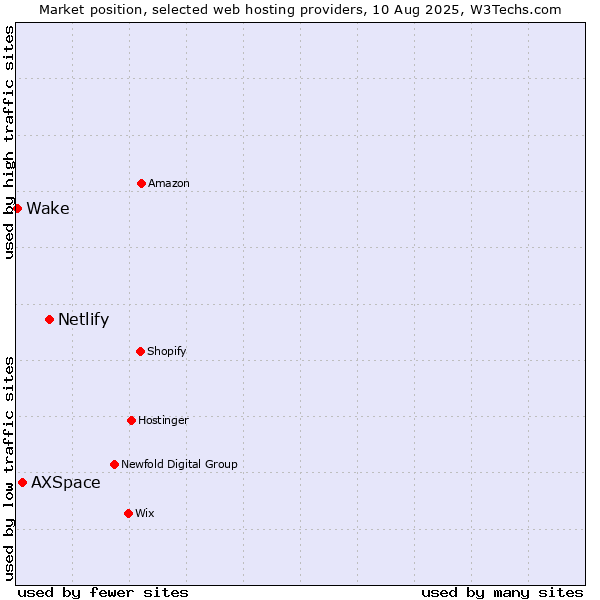 Market position of Netlify vs. AXSpace vs. Wake